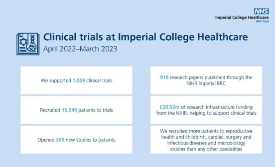 Clinical trials infographic